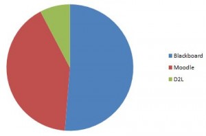 Australian university LMS usage