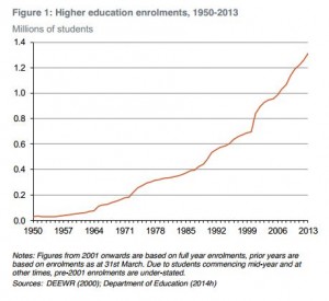 HE enrolments 1950-2013